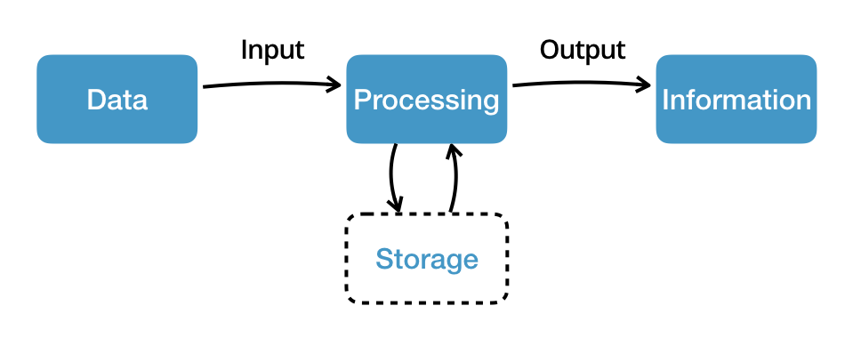 the data processing cycle